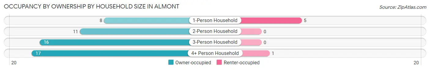 Occupancy by Ownership by Household Size in Almont