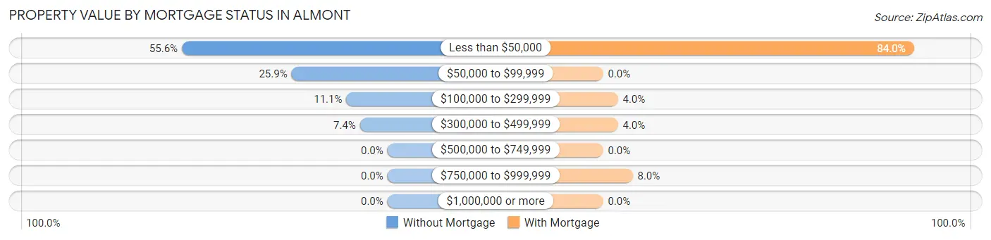 Property Value by Mortgage Status in Almont