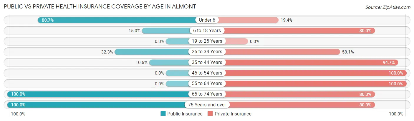 Public vs Private Health Insurance Coverage by Age in Almont