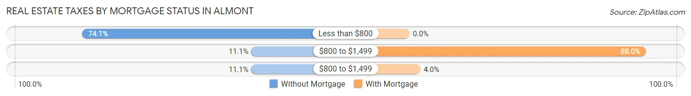 Real Estate Taxes by Mortgage Status in Almont