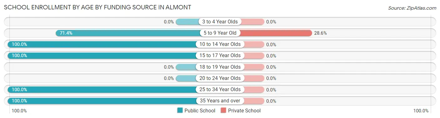 School Enrollment by Age by Funding Source in Almont