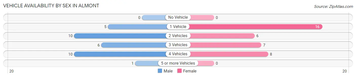 Vehicle Availability by Sex in Almont