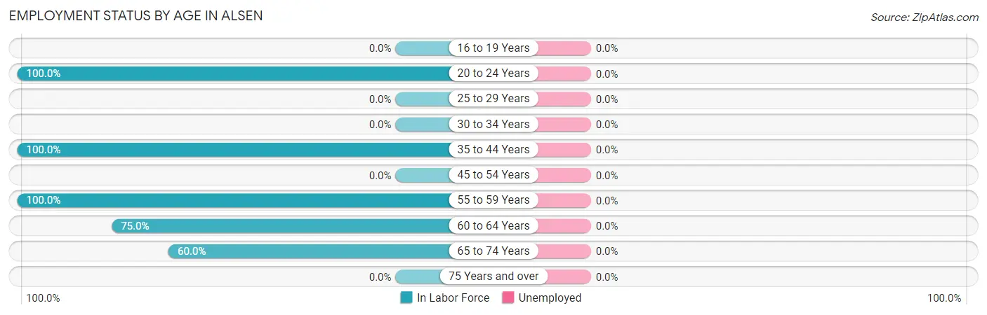 Employment Status by Age in Alsen