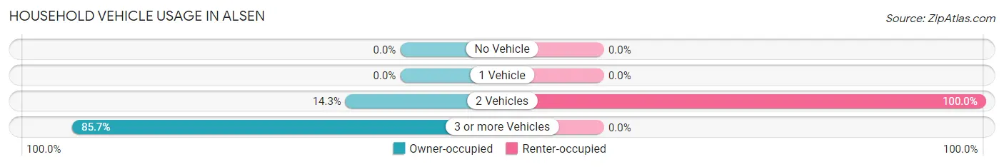 Household Vehicle Usage in Alsen