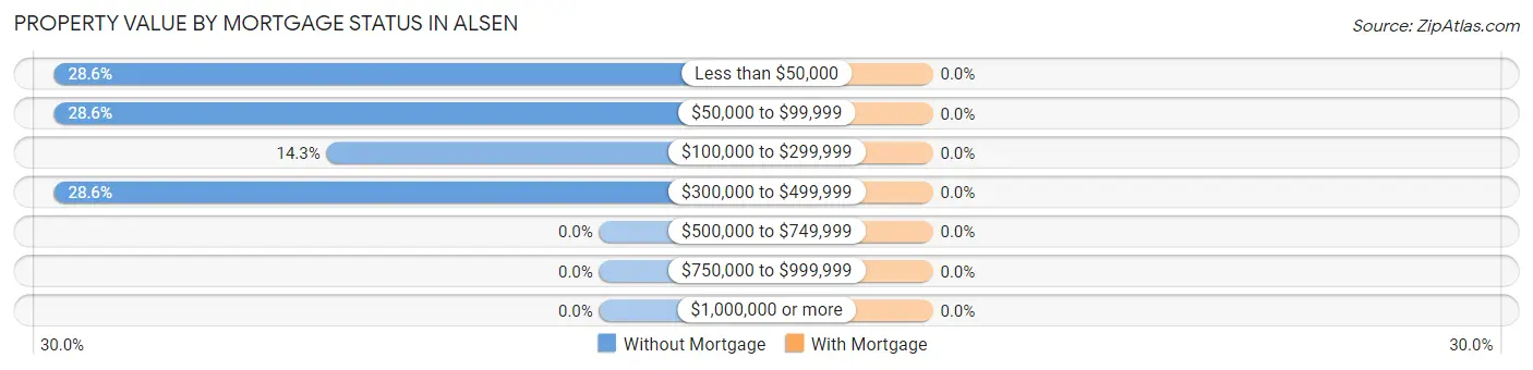 Property Value by Mortgage Status in Alsen