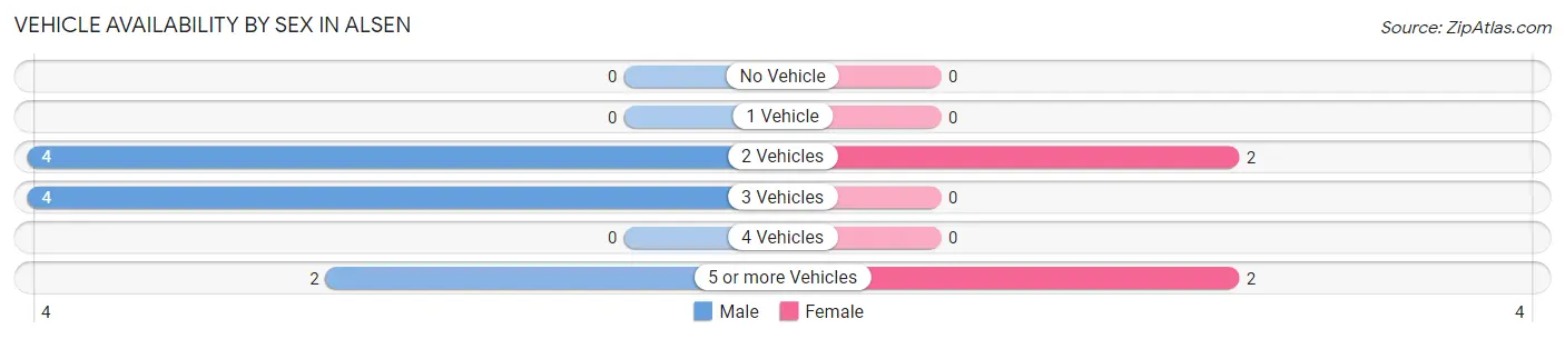 Vehicle Availability by Sex in Alsen