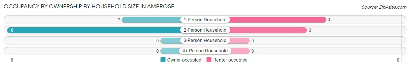 Occupancy by Ownership by Household Size in Ambrose