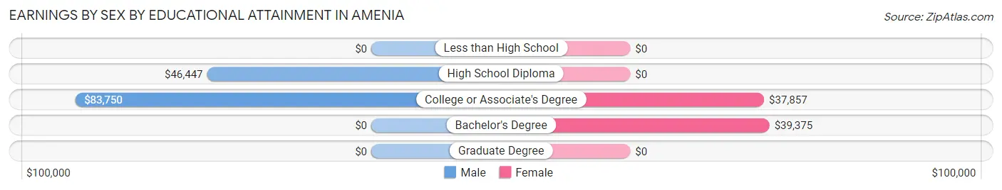 Earnings by Sex by Educational Attainment in Amenia