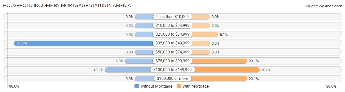 Household Income by Mortgage Status in Amenia