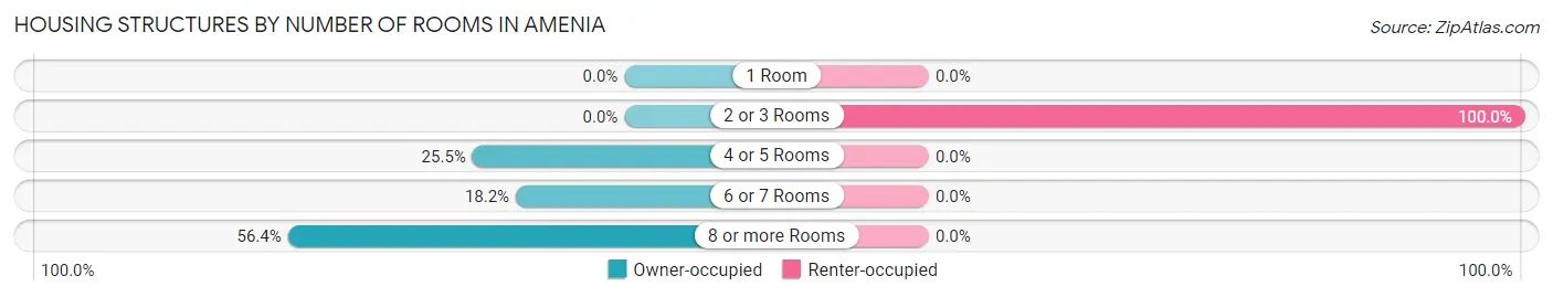 Housing Structures by Number of Rooms in Amenia