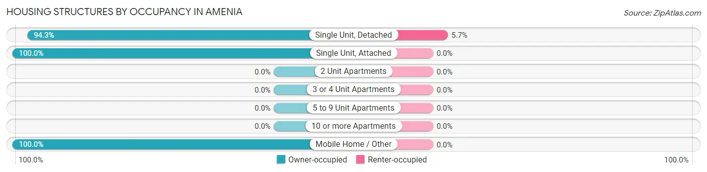 Housing Structures by Occupancy in Amenia