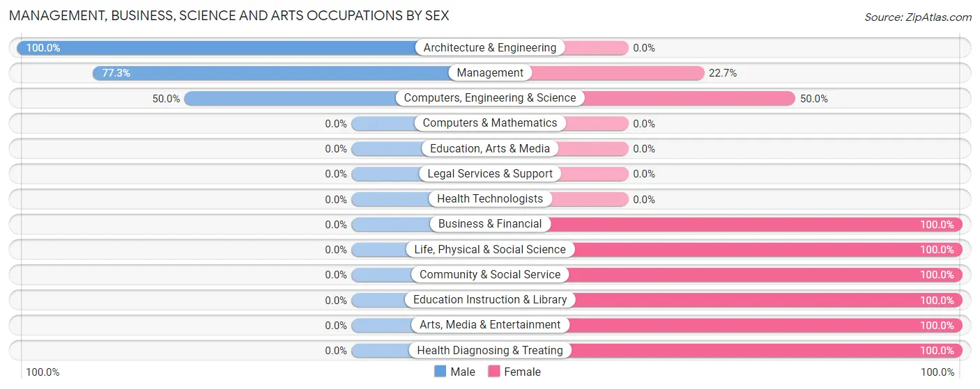 Management, Business, Science and Arts Occupations by Sex in Amenia