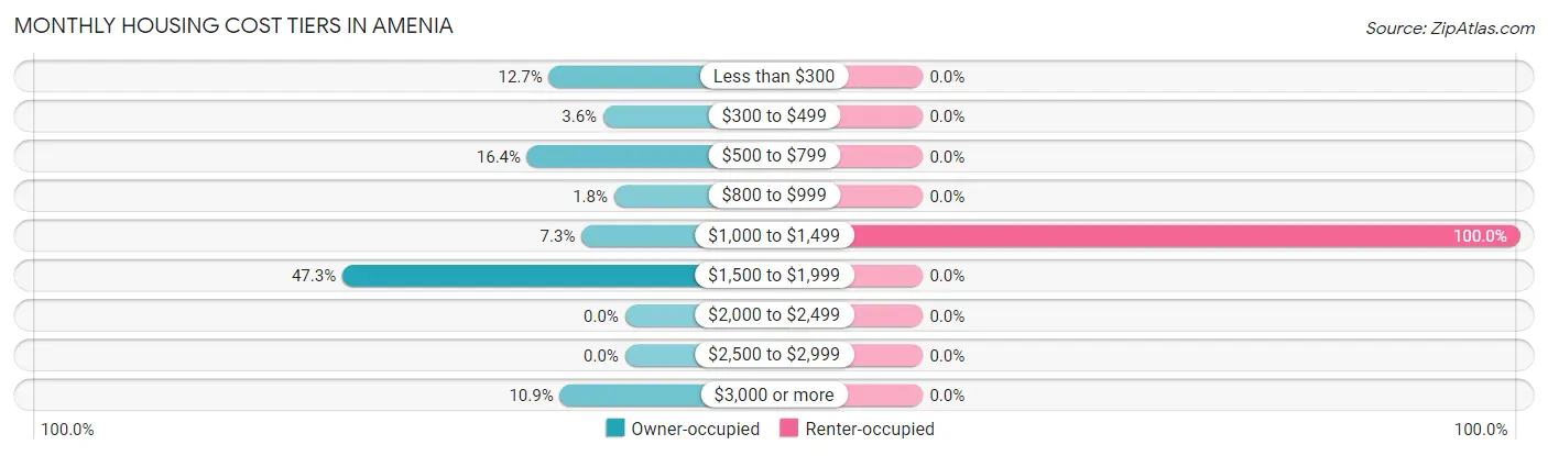 Monthly Housing Cost Tiers in Amenia