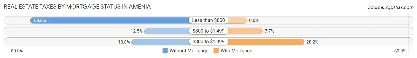 Real Estate Taxes by Mortgage Status in Amenia