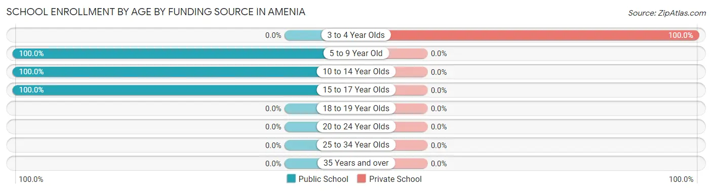 School Enrollment by Age by Funding Source in Amenia
