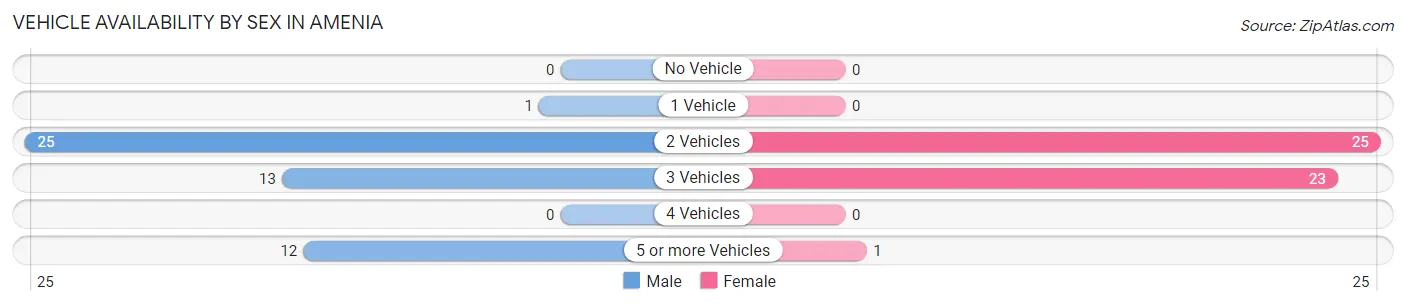 Vehicle Availability by Sex in Amenia