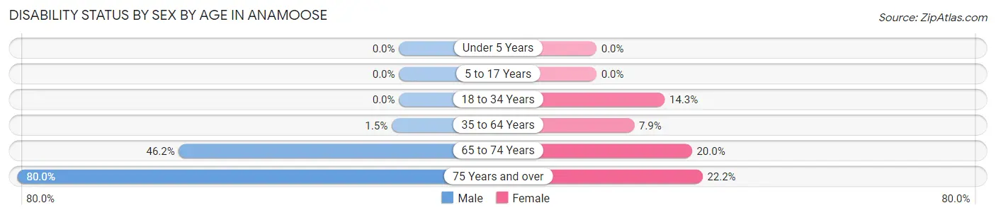 Disability Status by Sex by Age in Anamoose