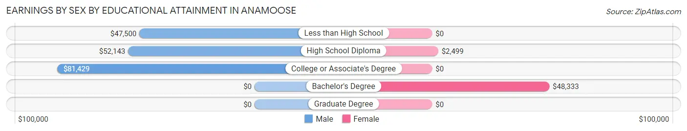 Earnings by Sex by Educational Attainment in Anamoose