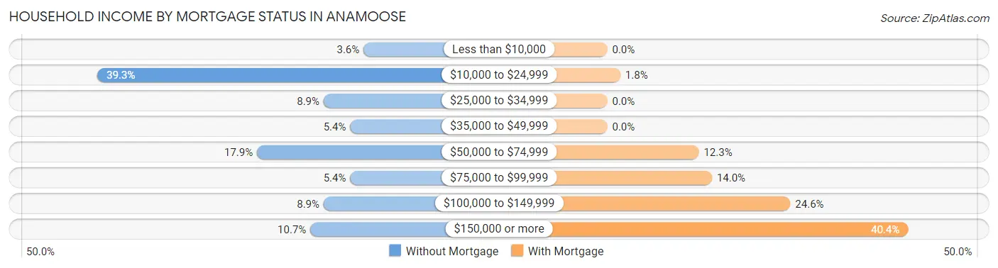 Household Income by Mortgage Status in Anamoose