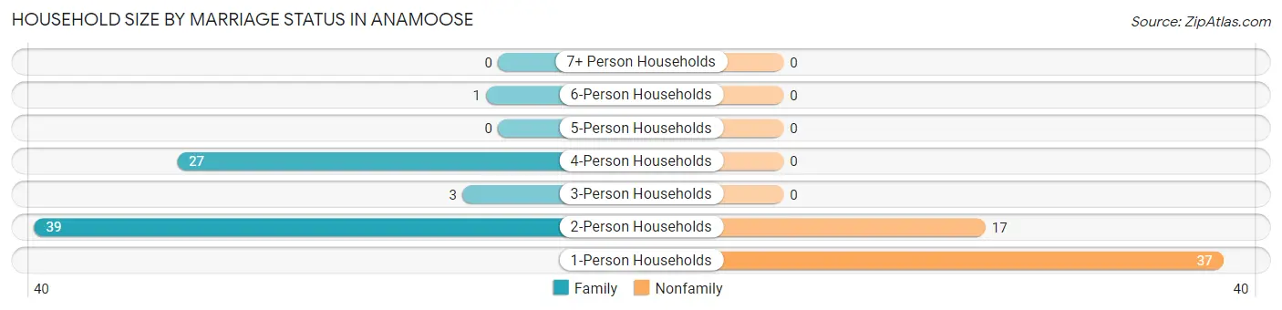 Household Size by Marriage Status in Anamoose