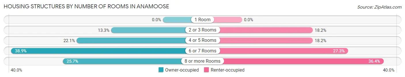 Housing Structures by Number of Rooms in Anamoose