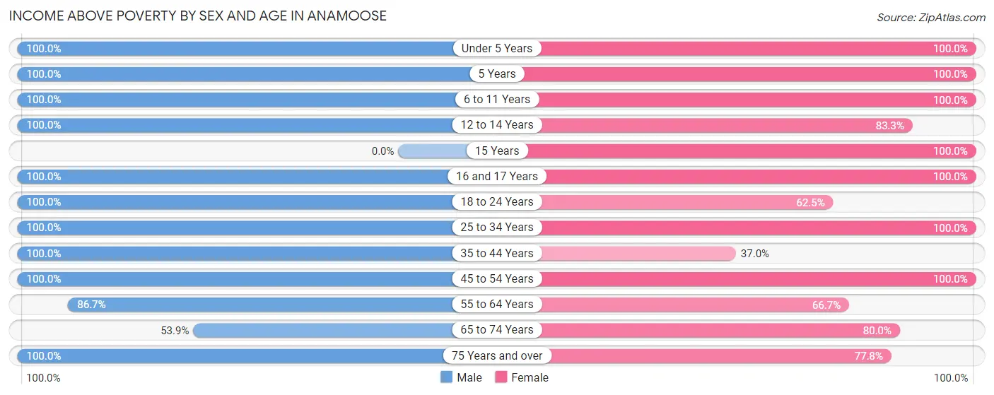 Income Above Poverty by Sex and Age in Anamoose