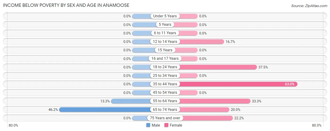 Income Below Poverty by Sex and Age in Anamoose