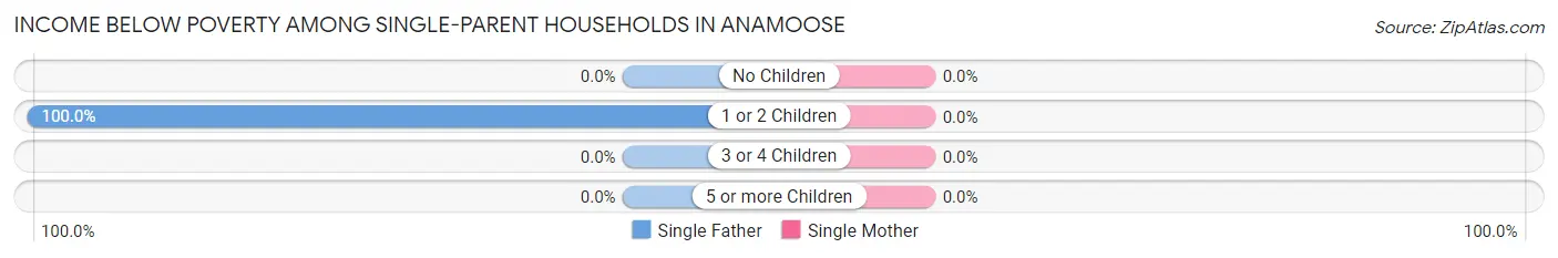 Income Below Poverty Among Single-Parent Households in Anamoose