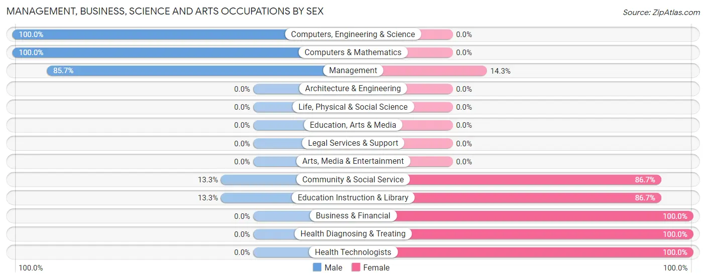 Management, Business, Science and Arts Occupations by Sex in Anamoose