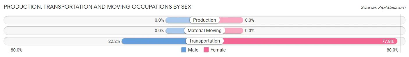 Production, Transportation and Moving Occupations by Sex in Anamoose