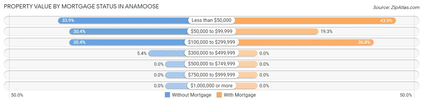 Property Value by Mortgage Status in Anamoose