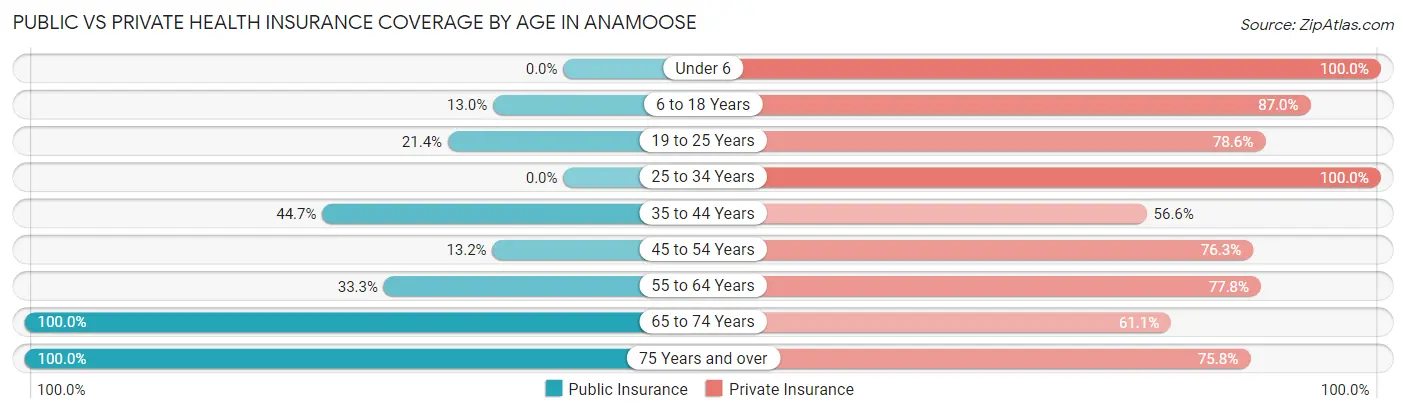 Public vs Private Health Insurance Coverage by Age in Anamoose