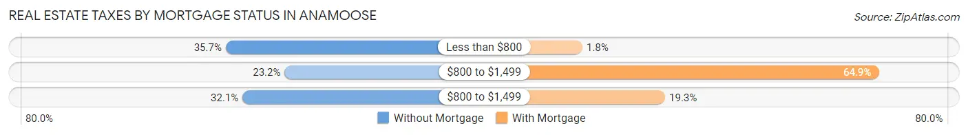 Real Estate Taxes by Mortgage Status in Anamoose