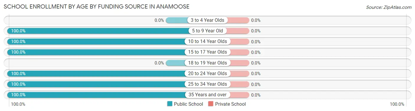 School Enrollment by Age by Funding Source in Anamoose