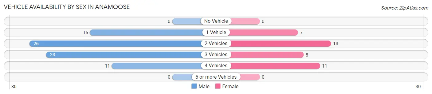Vehicle Availability by Sex in Anamoose