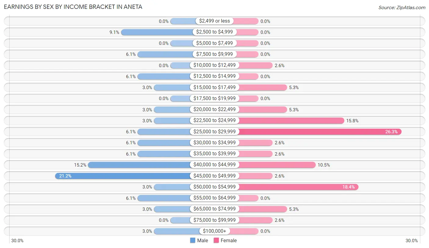 Earnings by Sex by Income Bracket in Aneta