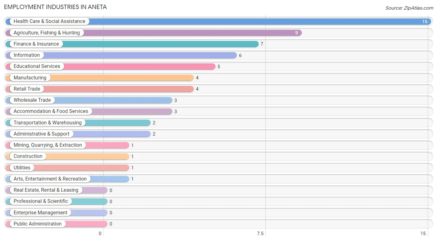 Employment Industries in Aneta