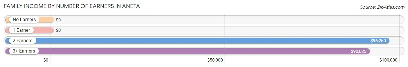 Family Income by Number of Earners in Aneta