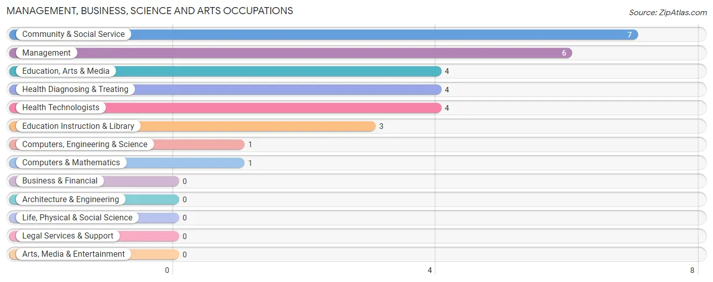 Management, Business, Science and Arts Occupations in Aneta