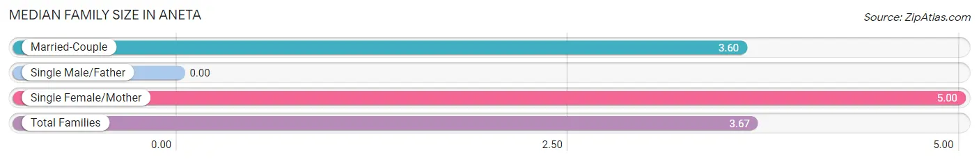 Median Family Size in Aneta