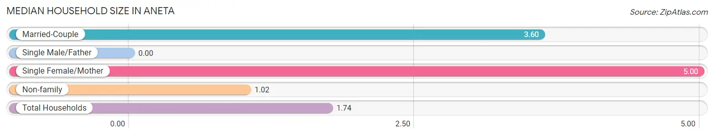 Median Household Size in Aneta