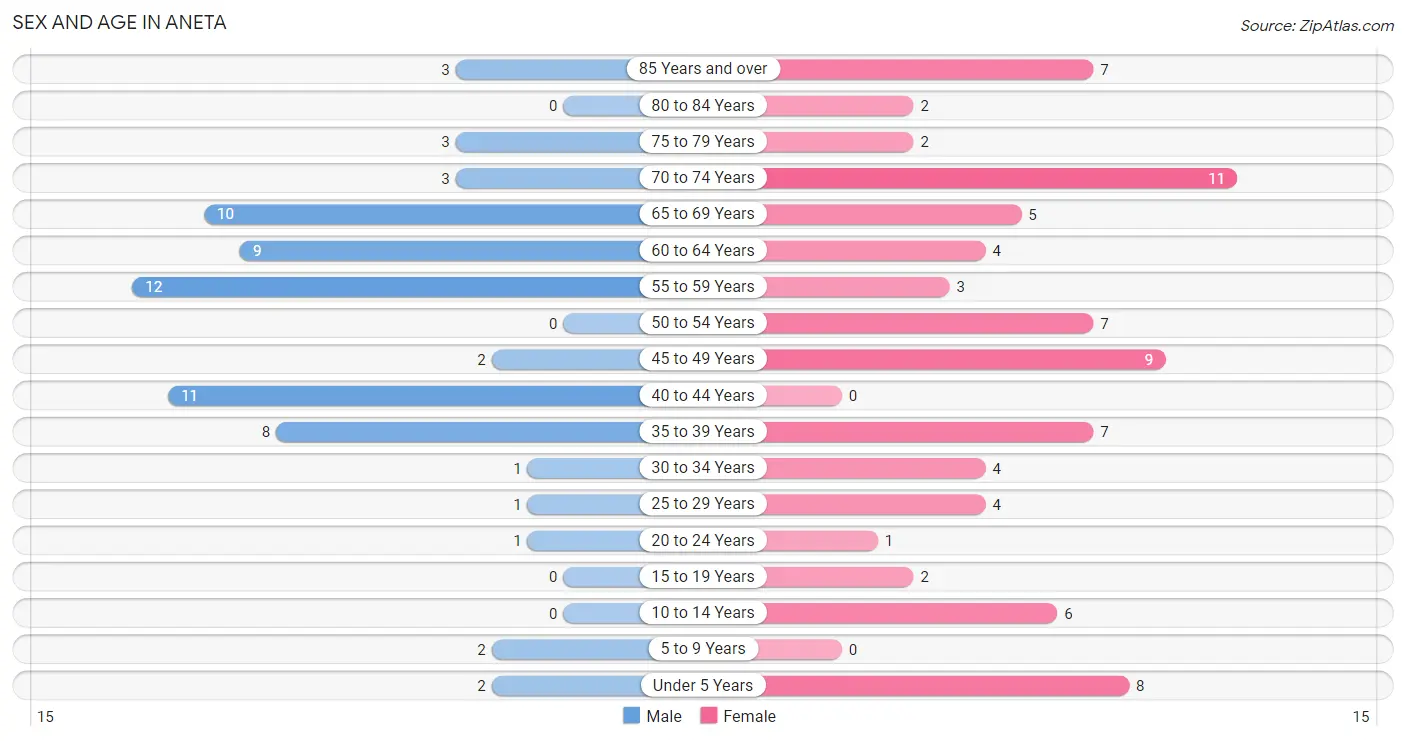 Sex and Age in Aneta