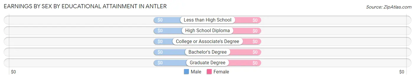 Earnings by Sex by Educational Attainment in Antler
