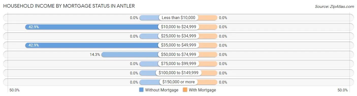 Household Income by Mortgage Status in Antler