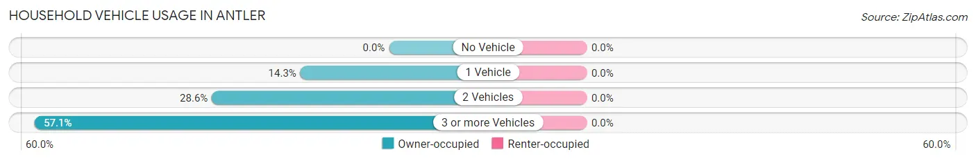 Household Vehicle Usage in Antler