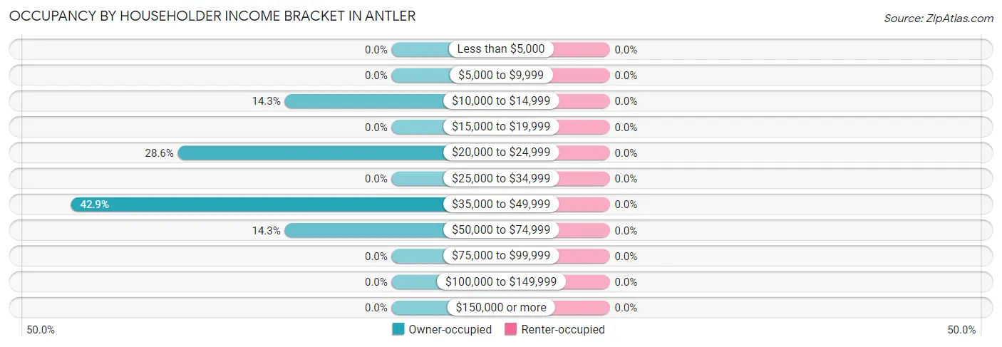 Occupancy by Householder Income Bracket in Antler
