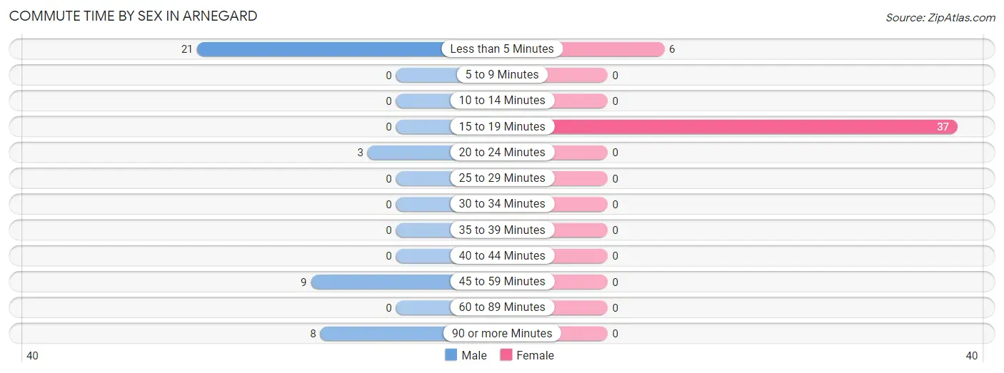 Commute Time by Sex in Arnegard