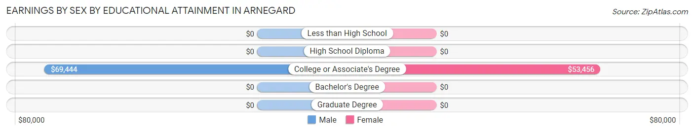 Earnings by Sex by Educational Attainment in Arnegard