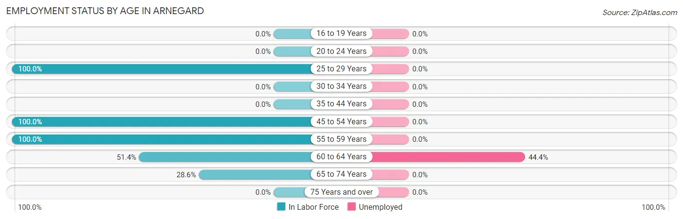Employment Status by Age in Arnegard