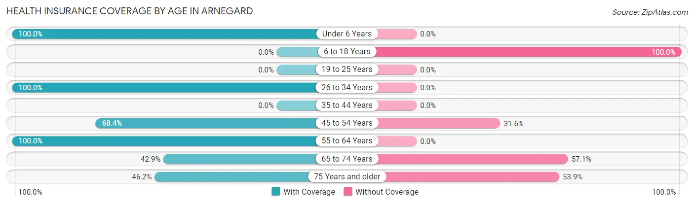 Health Insurance Coverage by Age in Arnegard